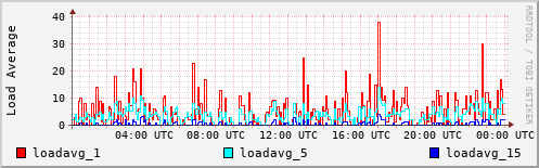 Load Average