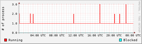 System Loads