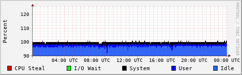 CPU Usage