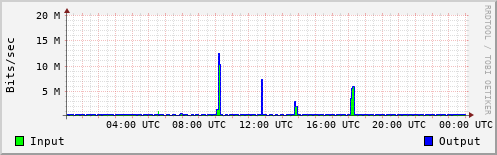 Network Activity