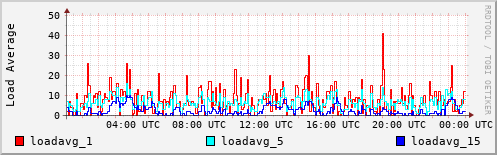 Load Average