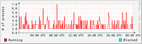 System Loads