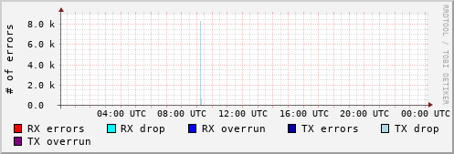 Network Errors