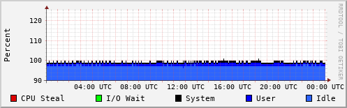 CPU Usage