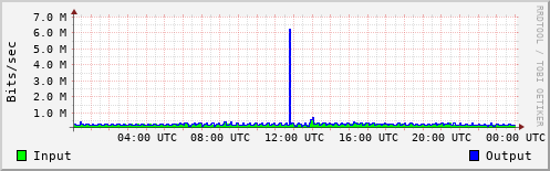 Network Activity