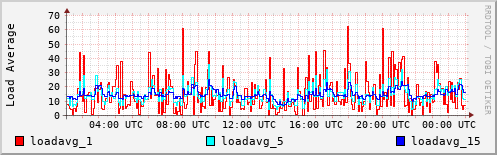 Load Average