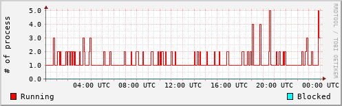 System Loads