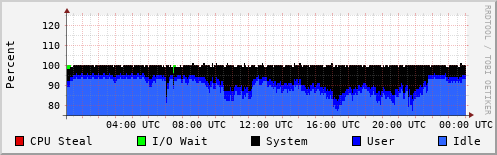 CPU Usage