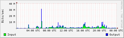 Network Activity