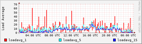 Load Average