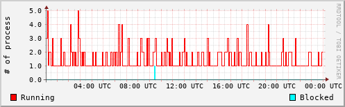 System Loads