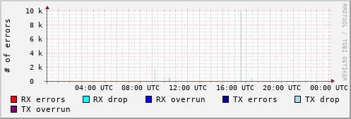 Network Errors