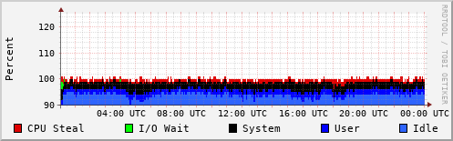 CPU Usage