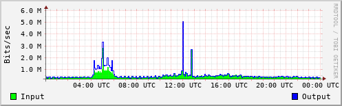 Network Activity