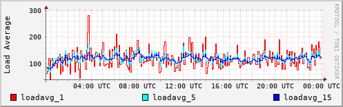 Load Average