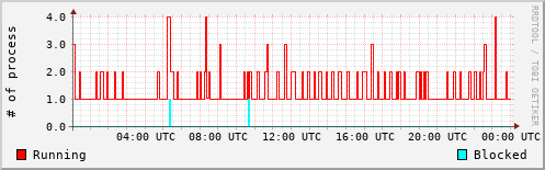 System Loads