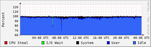 CPU Usage