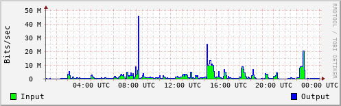 Network Activity
