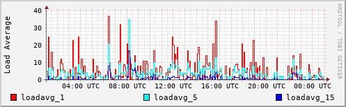 Load Average