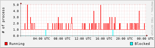 System Loads