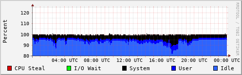 CPU Usage