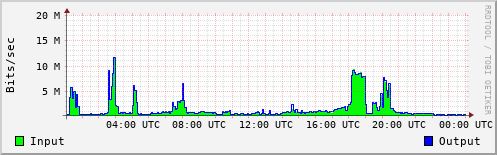 Network Activity