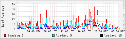 Load Average