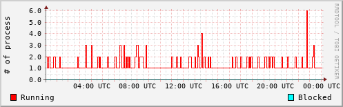 System Loads