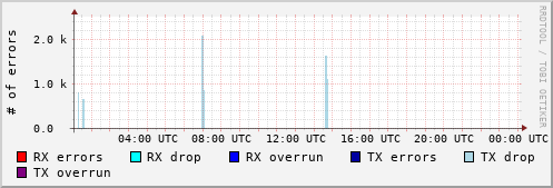 Network Errors