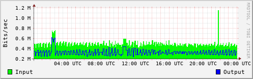 Network Activity