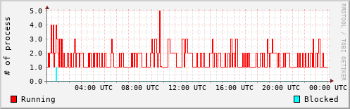 System Loads