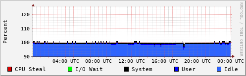 CPU Usage