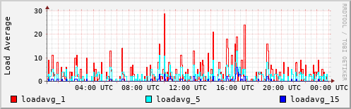 Load Average