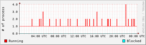 System Loads