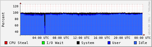 CPU Usage