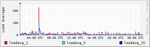 Load Average