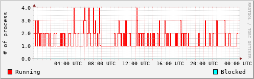 System Loads