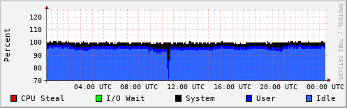 CPU Usage