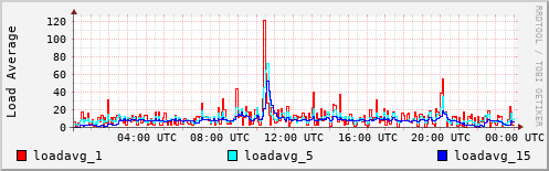 Load Average