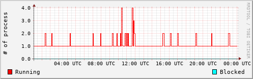 System Loads