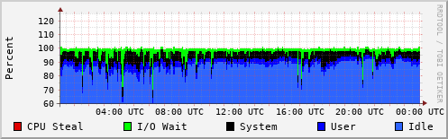 CPU Usage