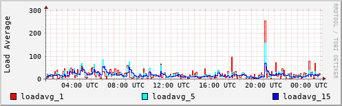 Load Average