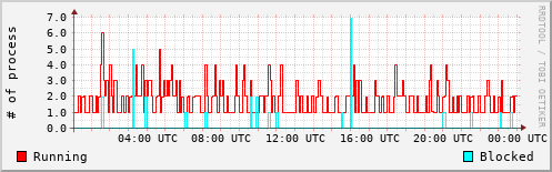 System Loads