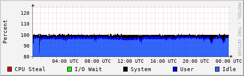 CPU Usage