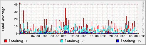 Load Average
