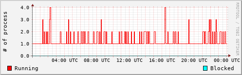 System Loads