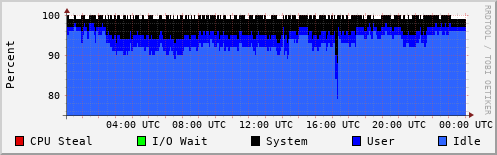 CPU Usage
