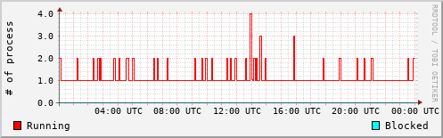 System Loads