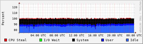 CPU Usage