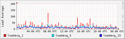 Load Average